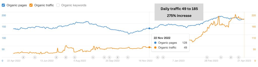 Increasing organic traffic using SEO